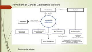 Royal bank of Canada Governance structure
Fundamental relation
 