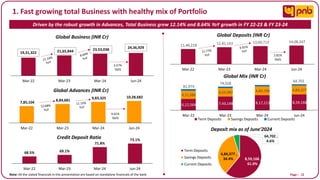 Page I 12
1. Fast growing total Business with healthy mix of Portfolio
Driven by the robust growth in Advances, Total Business grew 12.14% and 8.64% YoY growth in FY 22-23 & FY 23-24
Mar-22 Mar-23 Mar-24 Jun-24
Global Business (INR Cr)
19,31,322 21,65,844 23,53,038
11,46,218 12,81,163 13,69,713 14,08,247
Mar-22 Mar-23 Mar-24 Jun-24
Global Advances (INR Cr)
Note: All the stated financials in this presentation are based on standalone financials of the bank
24,36,929
3.57%
QoQ
2.81%
QoQ
7,85,104
8,84,681
9,83,325 10,28,682
Mar-22 Mar-23 Mar-24 Jun-24
4.61%
QoQ
68.5% 69.1%
71.8%
73.1%
Mar-22 Mar-23 Mar-24 Jun-24
Credit Deposit Ratio
6,12,564 7,43,148 8,17,213 8,59,168
4,51,680
4,63,987 4,80,298 4,84,377
81,974
74,028 … 64,702
Mar-22 Mar-23 Mar-24 Jun-24
Global Mix (INR Cr)
Term Deposits Savings Deposits Current Deposits
Global Deposits (INR Cr)
8,59,168 ,
61.0%
4,84,377 ,
34.4%
64,702 ,
4.6%
Deposit mix as of June'2024
Term Deposits
Savings Deposits
Current Deposits
 