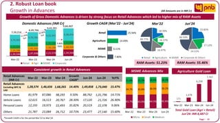 Page I
18.39%
16.37%
16.47%
48.77%
Mar'22
Retail Agriculture MSME Corporate & Others
23.83%
17.12%
14.51%
44.54%
Jun'24
13
2. Robust Loan book
Growth in Advances
Growth of Gross Domestic Advances is driven by strong focus on Retail Advances which led to higher mix of RAM Assets
Consistent growth in Retail Advances MSME Advances Mix
1,39,594 1,97,698 2,22,574 2,34,564
1,24,286
1,42,105 1,58,188 1,68,503
1,25,032
1,30,178 1,39,288 1,42,886
3,70,302
3,79,785
4,22,341 4,38,454
7,59,214
8,49,766
9,42,391
9,84,407
Mar-22 Mar-23 Mar-24 Jun-24
Domestic Advances (INR Cr)
Retail Agri MSME Corporate
7.80%
6.11%
14.49%
25.94%
Corporate & Others
MSME
Agriculture
Retail
Growth CAGR (Mar'22 - Jun'24)
RAM Assets: 51.23% RAM Assets: 55.46%
Retail Advances
(INR Cr)
Mar-22 Mar-23 Mar-24
Growth
CAGR*
Jun-24 Jun-24 YoY%
Retail Advances
Excluding IBPC &
LAD
1,28,574 1,46,656 1,68,265 14.40% 1,49,858 1,73,040 15.47%
Home Loans 81,979 87,086 98,293 9.50% 88,742 1,01,796 14.71%
Vehicle Loans 12,615 16,513 20,767 28.30% 17,120 21,726 26.90%
Personal Loans 12,193 19,973 22,493 35.82% 20,519 22,378 9.06%
Others 21,787 23,084 26,712 10.73% 23,477 27,140 15.60%
43.7% 43.0% 44.5% 45.6%
34.7% 35.8% 36.9% 36.2%
21.6% 21.2% 18.6% 18.2%
Mar-22 Mar-23 Mar-24 Jun-24
Micro Small Medium
*Growth CAGR is for the period Mar’22 to Mar’24
Agriculture Gold Loan
171
1,478
6,258
7,767
Mar-22 Mar-23 Mar-24 Jun-24
Total Gold Loan (Agri + Retail)
Jun’24: INR 8,487 Cr
4.46%
QoQ
(All Amounts are in INR Cr)
 