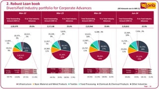 Page I 14
2. Robust Loan book
Diversified Industry portfolio for Corporate Advances
1,02,522
, 47%
19,413 ,
9%
11,643 ,
5%
20,375 ,
9%
10,515 ,
5%
55,911 ,
25%
Energy,
41,679
Telecom,
11,084
Roads &
Ports,
38,457
Other
Infra,
11,302
91,405 ,
42%
23,383 ,
11%
11,057 ,
5%
19,148 ,
9%
5,879 ,
3%
66,247 ,
30%
Energy
,
40,544
Teleco
m,
8,207
Roads
& Ports,
35,442
Other
Infra,
7,212
98,494 ,
44%
23,737 ,
11%
11,907 ,
5%
22,615 ,
10%
6,288 , 3%
60,903 ,
27%
Energy,
42,789
Teleco
m,
11,420
Roads &
Ports,
38,163
Other
Infra,
6,122
Mar-22 Mar-23 Mar-24 Jun-24
Total Outstanding
Amount (INR Cr)
% to Total Industry
Advances
Total Outstanding
Amount (INR Cr)
% to Total Industry
Advances
Total Outstanding
Amount (INR Cr)
% to Total Industry
Advances
Total Outstanding
Amount (INR Cr)
% to Total Industry
Advances
2,20,379 29.0% 2,17,138 25.6% 2,23,944 23.8% 2,25,815 22.9%
(40.7%) (10.8%) (37.5%) (11.0%) (44.3%) (9.0%) (38.8%) (7.9%) (43.4%) (11.6%) (38.8%) (6.2%)
97,279 ,
43%
25,026 ,
11%
11,729 ,
5%
22,369 ,
10%
7,456 , 3%
61,956 ,
28%
Energy,
43,572
Teleco
m,
9,656
Roads &
Ports,
39,024
Other
Infra,
5,026
Infrastructure Basic Material and Metal Products Textiles Food Processing Chemicals & Chemical Products Other Industries
(44.8%) (9.9%) (40.1%) (5.2%)
(All Amounts are in INR Cr)
 