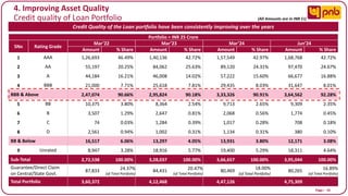 Page I 16
4. Improving Asset Quality
Credit quality of Loan Portfolio
Portfolio > INR 25 Crore
SNo Rating Grade
Mar’22 Mar’23 Mar’24 Jun’24
Amount % Share Amount % Share Amount % Share Amount % Share
1 AAA 1,26,693 46.49% 1,40,136 42.72% 1,57,549 42.97% 1,68,768 42.72%
2 AA 55,197 20.25% 84,062 25.63% 89,120 24.31% 97,470 24.67%
3 A 44,184 16.21% 46,008 14.02% 57,222 15.60% 66,677 16.88%
4 BBB 21,000 7.71% 25,618 7.81% 29,435 8.03% 31,647 8.01%
BBB & Above 2,47,074 90.66% 2,95,824 90.18% 3,33,326 90.91% 3,64,562 92.28%
5 BB 10,375 3.80% 8,364 2.54% 9,713 2.65% 9,309 2.35%
6 B 3,507 1.29% 2,647 0.81% 2,068 0.56% 1,774 0.45%
7 C 74 0.03% 1,284 0.39% 1,017 0.28% 708 0.18%
8 D 2,561 0.94% 1,002 0.31% 1,134 0.31% 380 0.10%
BB & Below 16,517 6.06% 13,297 4.05% 13,931 3.80% 12,171 3.08%
9 Unrated 8,947 3.28% 18,916 5.77% 19,400 5.29% 18,311 4.64%
Sub-Total 2,72,538 100.00% 3,28,037 100.00% 3,66,657 100.00% 3,95,044 100.00%
Guarantee/Direct Claim
on Central/State Govt.
87,833 24.37%
(of Total Portfolio)
84,431 20.47%
(of Total Portfolio)
80,469
18.00%
(of Total Portfolio)
80,265 16.89%
(of Total Portfolio)
Total Portfolio 3,60,372 4,12,468 4,47,126 4,75,309
Credit Quality of the Loan portfolio have been consistently improving over the years
(All Amounts are in INR Cr)
 