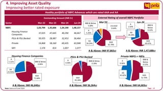 Page I 17
4. Improving Asset Quality
Improving better rated exposure
Healthy portfolio of NBFC Advances which are rated AAA and AA
Outstanding Amount (INR Cr)
Sector Mar-22 Mar-23 Mar-24 Jun-24
NBFC 1,03,794 1,35,606 1,34,190 1,48,157
Housing Finance
Companies
37,025 47,645 40,294 46,667
PSUs & PSU Backed 50,325 28,987 32,453 36,464
Private 14,868 58,160 60,435 63,948
MFI 1,576 814 1,007 1,077
AAA
62.78%
AA
26.24%
A
5.26%
BBB & Below
5.08% Unrated
0.64%
Mar'22
AAA
69.47%
AA
28.28%
A
1.93%
BBB &
Below
0.32%
Jun-24
External Rating of overall NBFC Portfolio
AAA
72.68%
AA
25.95%
A
1.31% BBB & Below
0.06%
Housing Finance Companies
AAA
95.28%
A
4.44%
BBB & Below
0.28%
PSUs & PSU Backed
AAA
52.70%
AA
45.82%
A
0.96%
BBB &
Below
0.52%
Private NBFCs + MFIs
A & Above: INR 97,865cr A & Above: INR 1,47,688cr
A & Above: INR 46,640cr A & Above: INR 36,364cr A & Above: INR 64,683cr
Note: Data as of June’2024
 