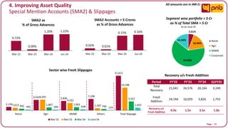 Page I 21
4. Improving Asset Quality
Special Mention Accounts (SMA2) & Slippages
All amounts are in INR Cr
SMA2 as
% of Gross Advances
0.72%
0.09%
1.20% 1.22%
Mar-22 Mar-23 Mar-24 Jun-24
SMA2 Accounts > 5 Crores
as % of Gross Advances
0.02% 0.01%
0.15% 0.16%
Mar-22 Mar-23 Mar-24 Jun-24
5.61%
16.96%
63.09%
14.34%
Segment wise portfolio > 5 Cr
as % of Total SMA > 5 Cr
Retail
Agri
MSME
Corporate
As on June’24
Sector wise Fresh Slippages
2,126
6,542 5,836
7,108
21,612
1,613
6,691
4,552
1,342
14,198
992 1,807 1,963
790
5,552
492 399 638 124
1,653
Retail Agri MSME Others Total Slippage
Mar'22 Mar'23 Mar'24 June'24
Period FY’22 FY’23 FY’24 Q1FY25
Total
Recovery
21,041 24,576 20,164 3,249
Fresh
Addition
24,744 16,029 5,826 1,755
Recovery v/s
Fresh Addition
0.9x 1.5x 3.5x 1.8x
Recovery v/s Fresh Addition
 
