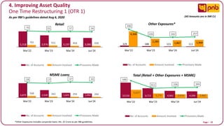 Page I 22
4. Improving Asset Quality
One Time Restructuring 1 (OTR 1)
5,318 3,976 3,197 3,086
701 551 454 430
70 55 57 54
-250
-200
-150
-100
-50
-
50
100
-
1,000
2,000
3,000
4,000
5,000
6,000
Mar'22 Mar'23 Mar'24 Jun'24
Retail
No. of Accounts Amount Involved Provisions Made
329 188 121 111
4,368
2,280
1,867 1,968
490
239 242 257
-50
50
150
250
350
450
-
500
1,000
1,500
2,000
2,500
3,000
3,500
4,000
4,500
5,000
Mar'22 Mar'23 Mar'24 Jun'24
Other Exposures*
No. of Accounts Amount Involved Provisions Made
4,879 2,549 1,625 1,402
568 343 293 264
28 17 37 33
-250
-200
-150
-100
-50
-
50
-
1,000
2,000
3,000
4,000
5,000
6,000
Mar'22 Mar'23 Mar'24 Jun'24
MSME Loans
No. of Accounts Amount Involved Provisions Made
10,526 6,713 4,943 4,599
5,637
3,174 2,614 2,662
588
311 336 344
-50
50
150
250
350
450
550
-
2,000
4,000
6,000
8,000
10,000
12,000
Mar'22 Mar'23 Mar'24 Jun'24
Total (Retail + Other Exposures + MSME)
No. of Accounts Amount Involved Provisions Made
*Other Exposures includes corporate loans >Rs. 25 Crore as per RBI guidelines.
As per RBI's guidelines dated Aug 6, 2020 (All Amounts are in INR Cr)
 