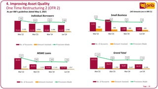 Page I 23
4. Improving Asset Quality
One Time Restructuring 2 (OTR 2)
70,915 52,105 43,984 43,397
5,370 4,454 3,789 3,709
546
453 481 468
50
150
250
350
450
550
-
10,000
20,000
30,000
40,000
50,000
60,000
70,000
80,000
Mar'22 Mar'23 Mar'24 Jun'24
Individual Borrowers
No. of Accounts Amount Involved Provisions Made
3,242
4,177
1,488 1,453
930 649 490 470
94
65 61 59
-50
-30
-10
10
30
50
70
90
-
500
1,000
1,500
2,000
2,500
3,000
3,500
4,000
4,500
Mar'22 Mar'23 Mar'24 Jun'24
Small Business
No. of Accounts Amount Involved Provisions Made
88,364
40,393
24,995 21,737
5,267 2,656 2,148 1,967
527
266 268 246
-250
-150
-50
50
150
250
350
450
550
-
10,000
20,000
30,000
40,000
50,000
60,000
70,000
80,000
90,000
1,00,000
Mar'22 Mar'23 Mar'24 Jun'24
MSME Loans
No. of Accounts Amount Involved Provisions Made
1,62,521
96,675
70,467 66,587
11,567 7,760 6,427 6,146
1,167
784 810 773
-200
-
200
400
600
800
1,000
1,200
-
20,000
40,000
60,000
80,000
1,00,000
1,20,000
1,40,000
1,60,000
1,80,000
Mar'22 Mar'23 Mar'24 Jun'24
Grand Total
No. of Accounts Amount Involved Provisions Made
As per RBI's guidelines dated May 5, 2021 (All Amounts are in INR Cr)
 