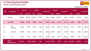 Page I 24
4. Improving Asset Quality
Asset classification (1/3)
S.No Parameters
Mar’22 Mar’23
Var. YoY %
Mar’24
Var. YoY %
Jun’24
Var. YoY %
O/S Share% O/S Share% O/S Share% O/S Share%
1 Standard 6,92,656 88.22% 8,07,353 91.26% 16.6% 9,26,982 94.27% 14.8% 9,77,419 95.02% 15.5%
2 Gross NPA 92,448 11.78% 77,328 8.74% -16.4% 56,343 5.73% -27.1% 51,263 4.98% -27.7%
2a
Sub-
Standard
16,402 2.09% 12,227 1.38% -25.5% 4,876 0.50% -60.1% 5,132 0.50% -48.6%
2b Doubtful 59,009 7.52% 43,414 4.91% -26.4% 39,551 4.02% -8.9% 36,072 3.51% -14.0%
2c Loss 17,037 2.17% 21,687 2.45% 27.3% 11,916 1.21% -45.1% 10,059 0.98% -46.9%
Global
Advances(1+2)
7,85,104 100% 8,84,681 100% 12.7% 9,83,325 100% 11.2% 10,28,682 100.00% 12.2%
(All Amounts are in INR Cr)
 
