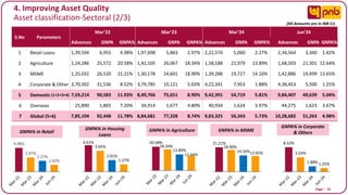 Page I 25
4. Improving Asset Quality
Asset classification-Sectoral (2/3)
S.No Parameters
Mar’22 Mar’23 Mar’24 Jun’24
Advances GNPA GNPA% Advances GNPA GNPA% Advances GNPA GNPA% Advances GNPA GNPA%
1 Retail Loans 1,39,594 6,955 4.98% 1,97,698 5,863 2.97% 2,22,574 5,060 2.27% 2,34,564 3,340 1.42%
2 Agriculture 1,24,286 25,572 20.58% 1,42,105 26,067 18.34% 1,58,188 21,979 13.89% 1,68,503 21,301 12.64%
3 MSME 1,25,032 26,520 21.21% 1,30,178 24,601 18.90% 1,39,288 19,727 14.16% 1,42,886 19,499 13.65%
4 Corporate & Other 3,70,302 31,536 8.52% 3,79,785 19,121 5.03% 4,22,341 7,953 1.88% 4,38,453 5,500 1.25%
5 Domestic (1+2+3+4) 7,59,214 90,583 11.93% 8,49,766 75,651 8.90% 9,42,391 54,719 5.81% 9,84,407 49,639 5.04%
6 Overseas 25,890 1,865 7.20% 34,914 1,677 4.80% 40,934 1,624 3.97% 44,275 1,623 3.67%
7 Global (5+6) 7,85,104 92,448 11.78% 8,84,681 77,328 8.74% 9,83,325 56,343 5.73% 10,28,682 51,263 4.98%
4.98%
2.97%
2.27%
1.42%
20.58%
18.34%
13.89%
12.64%
21.21%
18.90%
14.16%13.65%
8.52%
5.03%
1.88% 1.25%
GNPA% in Retail GNPA% in Agriculture GNPA% in MSME
GNPA% in Corporate
& Others
4.61%
3.65%
2.01%
1.27%
GNPA% in Housing
Loans
(All Amounts are in INR Cr)
 