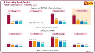 Page I
7.5%
16.6%
26.0%
4.2%
4.6%
16.2%
22.6%
5.5%
3.8%
12.5%
14.9%
4.5%
2.7%
9.0%
14.0%
2.8%
Iron & Steel Textiles Food Processing Chemical & Chemical Products
Industry wise GNPA%
Mar-22 Mar-23 Mar-24 Jun-24
Iron & Steel Textiles Food Processing Chemicals
26
4. Improving Asset Quality
Asset classification – Industry (3/3)
9.9%
0.2%
10.6%
9.3%
1.3%
0.2%
4.8%
3.8%
2.9%
0.1%
2.8% 2.8%
2.8%
0.0%
2.3% 2.4%
Energy TeleCommunication Roads & Ports Overall Infrastructure
Segment wise GNPA% in Infrastructure Industry
Mar-22 Mar-23 Mar-24 Jun-24
Energy Telecom Roads & Ports Overall Infra
 