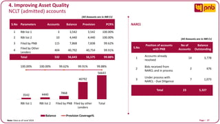 Page I 27
4. Improving Asset Quality
NCLT (admitted) accounts
S.No Parameters Accounts Balance Provision PCR%
1 RBI list 1 3 3,542 3,542 100.00%
2 RBI list 2 10 4,440 4,440 100.00%
3 Filed by PNB 115 7,868 7,838 99.62%
4
Filed by Other
Lenders
404 40,792 40,754 99.91%
Total 532 56,643 56,575 99.88%
S.No
Position of accounts
with PNB
No of
Accounts
Balance
Outstanding
1
Accounts already
resolved
14 3,778
2
Bids received from
NARCL and in process
2 476
3
Under process with
NARCL - Due Diligence
7 1,073
Total 23 5,327
NARCL
Note: Data as of June’2024
(All Amounts are in INR Cr)
(All Amounts are in INR Cr)
3542 4440 7868
40792
56643
100.00% 100.00% 99.62% 99.91% 99.88%
-1200.00%
-1000.00%
-800.00%
-600.00%
-400.00%
-200.00%
0.00%
200.00%
-5000
5000
15000
25000
35000
45000
55000
65000
75000
RBI list 1 RBI list 2 Filed by PNB Filed by other
Lenders
Total
Balance Provision Coverage%
 