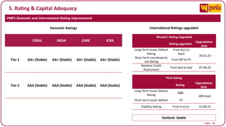 Page I 28
PNB’s Domestic and International Rating improvement
Moody’s Rating Upgraded
Rating upgraded
Upgradation
date
Long-Term Issuer Default
Rating
From ba1 to
baa3
20.01.23
Short term counterparty
risk Rating
From NP to P3
Baseline Credit
Assessment
From ba3 to ba2 07.06.24
Outlook: Stable
CRISIL INDIA CARE ICRA
Tier 1 AA+ (Stable) AA+ (Stable) AA+ (Stable) AA+ (Stable)
Tier 2 AAA (Stable) AAA (Stable) AAA (Stable) AAA (Stable)
Domestic Ratings International Ratings upgraded
Fitch Rating
Rating
Upgradation
date
Long-Term Issuer Default
Rating
BBB-
Affirmed
Short term issuer default F3
Viability Rating From b to b+ 31.08.23
5. Rating & Capital Adequacy
 