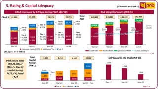 Page I
63,430
73,928 81,187 82,383
7,028
9,678
15,698 15,699
16,653
18,551
20,581 20,751
Mar’22 Mar’23 Mar’24 Jun-24
Common Equity (CET I) Additional Tier I Tier II
14.50% 15.50% 15.97%
Tier I:
70,458
11.73%
Tier II:
2.77%
CRAR %
29
CRAR improved by 129 bps during FY22- Q1FY25
4,88,969
5,51,575
6,13,704 6,67,095
42,225
37,187
50,677 8,992
69,628
70,220
71,054 76,363
62% 62% 62%
65%
50%
55%
60%
65%
70%
75%
80%
-
1,00,000
2,00,000
3,00,000
4,00,000
5,00,000
6,00,000
7,00,000
8,00,000
Mar’22 Mar’23 Mar’24 Jun'24
Credit RWA Market RWA Operational RWA Credit Density %
Risk Weighted Assets (INR Cr)
6,00,821 6,58,982 7,35,435
Total
RWA
1,919 4,000 3,090 3,000
3,971
4,214 6,012 7,000
1,800
5,000
Mar-22 Mar-23 Mar-24 Mar'25 - Plan
Tier-II AT-I Bonds QIP
7,690 8,214 9,102
Total
Capital
Raised
(INR Cr)
Tier-I
PNB raised total
INR 25,006 cr
(Tier-I + Tier-II)
capital during
FY22, FY23 and
FY24
(All figures are in INR Cr)
Tier II:
2.81%
Tier II:
2.80%
Tier I:
83,606
12.69%
Tier I:
96,885
13.17%
5,000
3,788
1,800
Dec-17 Dec-20 May-21
QIP Issued in the Past (INR Cr)
Tier II:
2.75%
Tier I:
98,082
13.04%
15.79% 7,52,450
10.56%
11.22% 11.04% 10.95%
15,000
5. Rating & Capital Adequacy (All Amounts are in INR Cr)
 