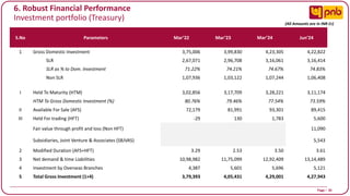Page I 35
6. Robust Financial Performance
Investment portfolio (Treasury)
S.No Parameters Mar’22 Mar’23 Mar’24 Jun’24
1 Gross Domestic Investment 3,75,006 3,99,830 4,23,305 4,22,822
SLR 2,67,071 2,96,708 3,16,061 3,16,414
SLR as % to Dom. Investment 71.22% 74.21% 74.67% 74.83%
Non SLR 1,07,936 1,03,122 1,07,244 1,06,408
I Held To Maturity (HTM) 3,02,856 3,17,709 3,28,221 3,11,174
HTM To Gross Domestic Investment (%) 80.76% 79.46% 77.54% 73.59%
II Available For Sale (AFS) 72,179 81,991 93,301 89,415
III Held For trading (HFT) -29 130 1,783 5,600
Fair value through profit and loss (Non HFT) 11,090
Subsidiaries, Joint Venture & Associates (SBJVAS) 5,543
2 Modified Duration (AFS+HFT) 3.29 2.53 3.50 3.61
3 Net demand & time Liabilities 10,98,982 11,75,099 12,92,409 13,14,489
4 Investment by Overseas Branches 4,387 5,601 5,696 5,121
5 Total Gross Investment (1+4) 3,79,393 4,05,431 4,29,001 4,27,943
(All Amounts are in INR Cr)
 