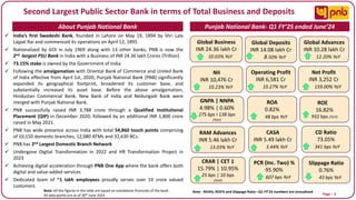 Page I 4
Second Largest Public Sector Bank in terms of Total Business and Deposits
About Punjab National Bank Punjab National Bank- Q1 FY’25 ended June’24
✓ India’s first Swadeshi Bank, founded in Lahore on May 19, 1894 by Shri Lala
Lajpat Rai and commenced its operations on April 12, 1895
✓ Nationalized by GOI in July 1969 along with 13 other banks, PNB is now the
2nd largest PSU Bank in India with a Business of INR 24.36 lakh Crores (Trillion)
✓ 73.15% stake is owned by the Government of India
✓ Following the amalgamation with Oriental Bank of Commerce and United Bank
of India effective from April 1st, 2020, Punjab National Bank (PNB) significantly
expanded its geographical footprint, broadened its customer base, and
substantially increased its asset base. Before the above amalgamation,
Hindustan Commercial Bank, New Bank of India and Nedungadi Bank were
merged with Punjab National Bank.
✓ PNB successfully raised INR 3,788 crore through a Qualified Institutional
Placement (QIP) in December 2020, followed by an additional INR 1,800 crore
raised in May 2021.
✓ PNB has wide presence across India with total 54,860 touch points comprising
of 10,150 domestic branches, 12,080 ATMs and 32,630 BCs.
✓ PNB has 2nd Largest Domestic Branch Network
✓ Undergone Digital Transformation in 2022 and HR Transformation Project in
2023
✓ Achieving digital acceleration through PNB One App where the bank offers both
digital and value-added services
✓ Dedicated team of ~1 lakh employees proudly serves over 19 crore valued
customers
Note: All the figures in this slide are based on standalone financials of the bank.
All data points are as of 30th June 2024
Note : ROA%, ROE% and Slippage Ratio –Q1 FY’25 numbers are annualised
Global Business
INR 24.36 lakh Cr
10.03% YoY
Global Deposits
INR 14.08 lakh Cr
8.50% YoY
Global Advances
INR 10.28 lakh Cr
12.20% YoY
NII
INR 10,476 Cr
10.23% YoY
Operating Profit
INR 6,581 Cr
10.27% YoY
Net Profit
INR 3,252 Cr
159.00% YoY
GNPA | NNPA
4.98% | 0.60%
275 bps I 138 bps
(YoY)
ROEG
16.82%
932 bps (YoY)
ROA
0.82%
48 bps YoY
RAM Advances
INR 5.46 lakh Cr
13.03% YoY
CASA
INR 5.49 lakh Cr
3.44% YoY
CD Ratio
73.05%
341 bps YoY
PCR (Inc. Two) %
95.90%
607 bps YoY
Slippage Ratio
0.76%
43 bps YoY
CRAR | CET 1
15.79% | 10.95%
25 bps | 10 bps
(YoY)
 
