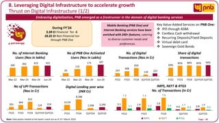 Page I 40
8. Leveraging Digital Infrastructure to accelerate growth
Thrust on Digital Infrastructure (1/2)
During FY’24
5.59 Cr Financial Txn &
10.31 Cr Non-Financial txn
through PNB One
Key Value-Added Services on PNB One:
❖ IPO through ASBA
❖ Cardless Cash withdrawal
❖ Recurring Deposits/Fixed Deposits
❖ Virtual debit card
❖ Sovereign Gold Bonds
Embracing digitalization, PNB emerged as a frontrunner in the domain of digital banking services
50
116
173 187
Mar-22 Mar-23 Mar-24 Jun-24
No of PNB One Activated
Users (Nos in Lakhs)
Mobile Banking (PNB One) and
Internet Banking services have been
enriched with 240+ features, catering
to diverse customer needs and
preferences.
340 392 423 431
Mar-22 Mar-23 Mar-24 Jun-24
No. of Internet Banking
Users (Nos in lakhs)
247
408
659
134 222
FY22 FY23 FY24 Q1FY24 Q1FY25
No. of Digital
Transactions (Nos in Cr)
69%
85% 88% 85% 90%
FY22 FY23 FY24 Q1FY24 Q1FY25
Share of digital
transactions
201
364
622
124 214
FY22 FY23 FY24 Q1FY24 Q1FY25
No of UPI Transactions
(Nos in Cr)
4,124
8,588
1,508 2,240
FY23 FY24 Q1FY24 Q1FY25
Digital Lending year wise
(INR Cr)
2.1 1.9 2.6
0.6 0.8
7.3 7.3 7.6
1.7 1.8
1.1 1.2 1.3
0.3 0.3
FY22 FY23 FY24 Q1FY24 Q1FY25
IMPS, NEFT & RTGS
No. of Transactions (in Cr)
IMPS NEFT RTGS
Note: Data points related to the bank’s reach are as of 31st March 2024
 