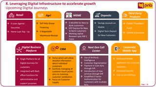 Page I 42
8. Leveraging Digital Infrastructure to accelerate growth
Upcoming Digital Journeys
❖ E-Loan Against
Securities
❖ Home Loan Top - Up
Retail MSME
Agri Deposits
Third Party
Products
❖ Self Help Group
Financing
❖ E-Negotiable
Warehouse Receipt
❖ E-MUDRA for New to
Bank customers
❖ GST Express for New
to Bank Customers
❖ Working capital
Renewal upto INR 1
Crore
❖ Savings Account on
Mobile
❖ Digital Term Deposit
for New Customers
❖ Public Provident
Fund
❖ Online Insurance
❖ Single Platform for all
Digital Journeys for
customers
❖ Integrated with Back
office Functions for
administrative and
support purposes
Digital Business
Platform
Next Gen Call
Center
CRM
❖ Portal which will utilize
detailed information
about individual
customers
❖ Carefully managing all
customer touch points
aims to maximize
customer satisfaction
❖ Focus on Customer
Loyalty
❖ Use of Artificial
Intelligence
❖ Customer Segmentation
❖ Payment in Loan A/cs
through IVR
❖ Introduction of new
services through IVR
❖ Simplified 2 Factor
Authentication for
customers with multiple
A/cs
Corporate
Mobile App
❖ Dedicated Mobile
application for corporate
customers.
❖ Enhanced security
❖ Easy to use interface
 
