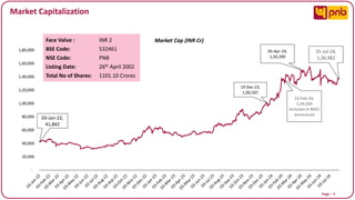 Page I 5
Market Capitalization
03-Jan-22,
41,842
19-Dec-23,
1,00,597
13-Feb-24,
1,34,500
Inclusion in MSCI
announced
05-Apr-24,
1,50,300
31-Jul-24,
1,36,482
-
20,000
40,000
60,000
80,000
1,00,000
1,20,000
1,40,000
1,60,000
1,80,000
Market Cap (INR Cr)
Face Value : INR 2
BSE Code: 532461
NSE Code: PNB
Listing Date: 26th April 2002
Total No of Shares: 1101.10 Crores
 