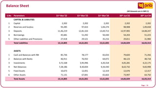 Page I 51
Balance Sheet
S.No Parameters 31st Mar’22 31st Mar’23 31st Mar’24 30th Jun’23 30th Jun’24
CAPITAL & LIABILITIES
1 Capital 2,202 2,202 2,202 2,202 2,202
2 Reserves and Surplus 93,285 97,653 1,04,274 98,908 1,09,658
3 Deposits 11,46,219 12,81,163 13,69,713 12,97,905 14,08,247
4 Borrowings 45,681 51,292 50,430 54,203 51,223
5 Other Liabilities and Provisions 27,418 29,521 35,216 29,811 31,984
Total Liabilities 13,14,805 14,61,831 15,61,835 14,83,029 16,03,314
ASSETS
1 Cash and Balances with RBI 85,736 78,177 65,033 79,820 71,356
2 Balances with Banks 46,911 76,932 64,072 48,123 48,718
3 Investments 3,72,168 3,95,996 4,20,318 4,05,281 4,22,175
4 Net Advances 7,28,186 8,30,834 9,34,430 8,63,732 9,83,998
5 Fixed Assets 10,673 12,051 12,319 12,076 12,317
6 Other Assets 71,131 67,841 65,663 73,997 64,750
Total Assets 13,14,805 14,61,831 15,61,835 14,83,029 16,03,314
(All Amounts are in INR Cr)
 