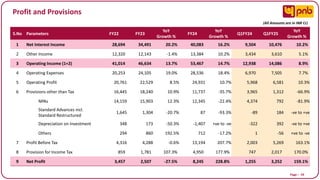 Page I 54
Profit and Provisions
S.No Parameters FY22 FY23
YoY
Growth %
FY24
YoY
Growth %
Q1FY24 Q1FY25
YoY
Growth %
1 Net Interest Income 28,694 34,491 20.2% 40,083 16.2% 9,504 10,476 10.2%
2 Other Income 12,320 12,143 -1.4% 13,384 10.2% 3,434 3,610 5.1%
3 Operating Income (1+2) 41,014 46,634 13.7% 53,467 14.7% 12,938 14,086 8.9%
4 Operating Expenses 20,253 24,105 19.0% 28,536 18.4% 6,970 7,505 7.7%
5 Operating Profit 20,761 22,529 8.5% 24,931 10.7% 5,968 6,581 10.3%
6 Provisions other than Tax 16,445 18,240 10.9% 11,737 -35.7% 3,965 1,312 -66.9%
NPAs 14,159 15,903 12.3% 12,345 -22.4% 4,374 792 -81.9%
Standard Advances incl.
Standard Restructured
1,645 1,304 -20.7% 87 -93.3% -89 184 -ve to +ve
Depreciation on Investment 348 173 -50.3% -1,407 +ve to -ve -322 392 -ve to +ve
Others 294 860 192.5% 712 -17.2% 1 -56 +ve to -ve
7 Profit Before Tax 4,316 4,288 -0.6% 13,194 207.7% 2,003 5,269 163.1%
8 Provision for Income Tax 859 1,781 107.3% 4,950 177.9% 747 2,017 170.0%
9 Net Profit 3,457 2,507 -27.5% 8,245 228.8% 1,255 3,252 159.1%
(All Amounts are in INR Cr)
 