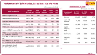 Page I 55
Performance of Subsidiaries, Associates, JVs and RRBs
Performance of RRBs
Name of the entity
Results
(3/6/9/12 M)
Total
Income
Total
Expenses
Gross
Profit
Net
Profit
PNB Housing Finance Ltd June’24 (3M) 1,932 1,367 565 421
PNB Investment Services Ltd. June’24 (3M) 2.57 1.39 1.18 0.89
PNB Cards & Services Limited June’24 (3M) 7.21 6.33 0.88 0.64
PNB Gilts Ltd. June’24 (3M) 440 369 71 53
PNB MetLife India Insurance Co. Ltd June’24 (3M) 3,619 3,568 50 47
Canara HSBC Life Insurance Co. Ltd June’24 (3M) 1,713 1,691 22 19
PNB (International) Ltd. (London)
(FY : 1st April to 31st March)
Mar’23 (12M) 431 274 157 68
India SME Asset Reconstruction Co.
Ltd
Mar’24 (12M) 18.08 7.43 10.65 9.37
Druk PNB Bank Ltd. (Bhutan)
(FY : 1st January to 31st December)
Dec’23 (12M) 218 145 73 54
Everest Bank Ltd. (Nepal)
(FY : 16th July to 15th July)
July’23 (12M) 1,502 1,201 301 210
Consolidated
Position
Q1 FY’24
June’23
Q1 FY’25
June’24
YOY
Business 2,01,360 2,20,871 9.7%
Loans and
advances
72,780 81,101 11.4%
Deposits 1,28,580 1,39,770 8.7%
Capital
Adequacy
Ratio
12.32% 12.69% 37 bps
Total Income 3,505 3,931 12.2%
Operating
profit
1,003 1,234 23.0%
Net profit 311 619 99.3%
(All Amounts are in INR Cr)
(All Amounts are in INR Cr)
 