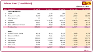 Page I 56
S.No Parameters 31st Mar’22 31st Mar’23 31st Mar’24 30th Jun 2023 30th Jun 2024
CAPITAL & LIABILITIES
1 Capital 2,202 2,202 2,202 2,202 2,202
2 Reserves and Surplus 95,380 1,00,678 1,08,184 1,02,018 1,14,292
Minority Interest 473 459 561 474 576
3 Deposits 11,54,234 12,90,347 13,79,225 13,06,119 14,17,327
4 Borrowings 59,372 70,149 72,586 76,027 72,770
5 Other Liabilities and Provisions 27,640 29,813 35,878 30,137 32,417
Total Liabilities 13,39,301 14,93,649 15,98,636 15,16,978 16,39,584
ASSETS
1 Cash and Balances with RBI 86,128 78,214 65,325 79,837 71,929
2 Balances with Banks 48,066 79,115 66,075 49,132 49,680
3 Investments 3,88,586 4,16,914 4,46,421 4,30,055 4,47,750
4 Net Advances 7,33,766 8,37,459 9,41,762 8,70,644 9,91,412
5 Fixed Assets 10,696 12,084 12,348 12,110 12,346
6 Other Assets 72,059 69,864 66,704 75,199 66,467
Total Assets 13,39,301 14,93,649 15,98,636 15,16,978 16,39,584
Balance Sheet (Consolidated)
(All Amounts are in INR Cr)
 