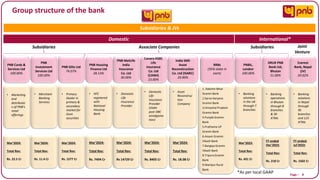 Page I 8
Group structure of the bank
Domestic International*
Subsidiaries & JVs
PNB Cards &
Services Ltd
100.00%
• Marketing
and
distributio
n of PNB’s
retail
offerings
Mar’2024:
Total Rev:
Rs. 22.5 Cr
PNB
Investment
Services Ltd
100.00%
• Merchant
Banking
Services
Mar’2024:
Total Rev:
Rs. 11.4 Cr
PNB Glits Ltd
74.07%
• Primary
Dealer in
primary &
secondary
market for
Govt.
securities
Mar’2024:
Total Rev:
Rs. 1577 Cr
PNB Housing
Finance Ltd
28.13%
• HFC
registered
with
National
Housing
Bank
Mar’2024:
Total Rev:
Rs. 7494 Cr
PNB MetLife
India
Insurance
Co. Ltd
30.00%
• Domestic
Life
Insurance
Provider
Mar’2024:
Total Rev:
Rs 14729 Cr
Canara HSBC
Life
Insurance
Co. Ltd
(CANH)
23.00%
• Domestic
Life
Insurance
Provider
(stake
post OBC
amalgama
tion)
Mar’2024:
Total Rev:
Rs. 8405 Cr
Everest
Bank, Nepal
(JV)
20.02%
• Banking
solutions
in Nepal
through
95
branches
and 123
ATMs
FY ended:
Jul’2023:
Total Rev:
Rs. 1502 Cr
DRUK PNB
Bank Ltd,
Bhutan
51.00%
• Banking
operations
in Bhutan
through 8
branches
& 30
ATMs
FY ended
Dec’2023:
Total Rev:
Rs. 218 Cr
PNBIL,
London
100.00%
• Banking
solutions
in the UK
through 7
branches
Mar’2023:
Total Rev:
Rs. 431 Cr
India SME
Asset
Reconstruction
Co. Ltd (ISARC)
20.90%
• Asset
Reconstruc
tion
Company
Mar’2024:
Total Rev:
Rs. 18.08 Cr
RRBs
(35% stake in
each)
1. Dakshin Bihar
Gramin Bank
2.Sarva Haryana
Gramin Bank
3.Himachal Pradesh
Gramin Bank
4.Punjab Gramin
Bank
5.Prathama UP
Gramin Bank
6.Assam Gramin
Vikash Bank
7.Bangiya Gramin
Vikash Bank
8.Tripura Gramin
Bank
9.Manipur Rural
Bank
Subsidiaries Associate Companies Subsidiaries Joint
Venture
*As per local GAAP
 