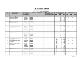 List of Polling Stations
CONSTITUENCY : NA-7 CHARSADDA-I
Sl.
No.
Name & Location of
the Polling Station
Name of Electoral
Area assigned to
the Polling Station
Census Block in Code Number Sr. No. of voters on the
Electoral Rolls in case of
bifurcation of Electoral Area
No. of Voters Assigned to
Polling Station
Male Female Total
No. of Polling Booths
Male Female Total
1 2 3 4 5 11109876
GMS Mirzagan Charsadda P
Station No.I (Female) (P) *
0 4 4034030101Mirzagan 0 953953
034030102Painda Khel 0 578578
034030103Bosa Khel 0 479479
0 2010 2010
1
GMS Mirzagan Charsadda P
Station No.II (Female) (P) *
0 4 4034030104Shabi Khel 0 462462
034030105Painda Khel 0 465465
034030106Painda Khel 0 864864
0 1791 1791
2
GHS Ghari Hameed Gul P Station
No.I (Female) (P) *
0 3 3034030201Qazi Khel
Qadeem
0 391391
034030202Qazi Khel 0 368368
034030203Ghari Hameed
Gul
0 680680
0 1439 1439
3
GHS Ghari Hameed Gul P Station
No.II (Female) (P) *
0 4 4034030204Kausar Abad 0 331331
034030205Kausar Abad 0 180180
034030206Quaid Abad 0 10041004
034030207Qazi Khel
Jadeed
0 377377
0 1892 1892
4
GHS Charsadda Khass P Station
No.I (Male) (P) *
3 0 3034030101Mirzagan 1416 14160
1416 0 1416
5
GHS Charsadda Khass P Station
No.II (Male) (P) *
3 0 3034030102Painda Khel 718 7180
034030103Bosa Khel 629 6290
1347 0 1347
6
GHS Charsadda Khass P Station
No.III (Male) (P) *
3 0 3034030201Qazi Khel
Qadeem
519 5190
034030104Shabi Khel 576 5760
034030204Kausar Abad 422 4220
1517 0 1517
7
GPS No.2 Charsadda (Male) (P) * 4 0 4034030105Painda Khel 630 6300
034030106Painda Khel 1203 12030
1833 0 1833
8
GPS Qazi Khel No.2 P Station No.I
(Male) (P) *
3 0 3034030202Qazi Khel 456 4560
034030203Ghari Hameed
Gul
796 7960
9
Page 1 of 26
 