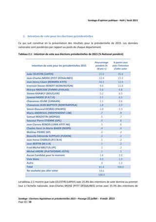 Sondage d’opinion publique - Haïti / Août 2015
Sondage : Elections législatives et présidentielles 2015 – Passage 22 juillet - 4 août 2015
Page 11 / 36
2. Intention de vote pour les élections présidentielles
Ce qui suit constitue en la présentation des résultats pour la présidentielle de 2015. Les données
nationales sont pondérées par rapport au poids de chaque département.
Tableau 2.1 : Intention de vote aux élections présidentielles de 2015 (% National pondéré)
Intention de vote pour les présidentielles 2015
Pourcentage
pondéré (%
18 ans +)
% parmi ceux
avec l'intention
d'aller voter
Jude CELESTIN (LAPEH) 21.0 25.8
Jean-Charles MOISE (PITIT DESSALINES) 12.4 15.3
Jean Henry Céant (RENMEN AYITI) 10.5 12.9
Irvenson Steven BENOIT (KONVIKSYON) 9.6 11.8
Maryse NARCISSE (FANMI LAVALAS) 5.6 6.8
Steeve KHAWLY (BOUCLIER) 5.2 6.3
Jovenel MOISE (P.H.T.K) 5.1 6.3
Chavannes JEUNE (CANAAN) 2.1 2.6
Chavannes JEAN BAPTISTE (KONTRAPEPLA) 1.8 2.3
Simon Dieuseul DESRAS (PALMIS) 1.0 1.3
Mario ANDRESOL (INDEPENDENT-138) .7 .9
Samuel MADISTIN (MOPOD) .5 .7
Sauveur Pierre ETIENNE (OPL) .5 .6
Jean Clarens RENOIS (UNIR-AYITI INI) .5 .6
Charles Henri Jn Marie BAKER (RESPE) .4 .4
Mathias PIERRE (KP) .2 .2
Beauzile Edmonde SUPPLICE (FUSION) .2 .2
Jean Herve CHARLES (P.E.N.H) .1 .2
Jean BERTIN (M.U.R) .1 .2
Fred Michel BRUTUS (PF) .1 .2
Michel ANDRE (PLATEFORME-JISTIS) .1 .1
Aucun Candidat pour le moment 1.6 2.0
Vote blanc 1.0 1.3
Autre .9 1.2
Total 81.4 100.0
Ne souhaite pas aller voter 18.6
100.0
Le tableau 2.1 montre que Jude CELESTIN (LAPEH) avec 25.8% des intentions de vote domine au premier
tour à l’échelle nationale. Jean-Charles MOISE (PITIT DESSALINES) arrive avec 15.3% des intentions de
 