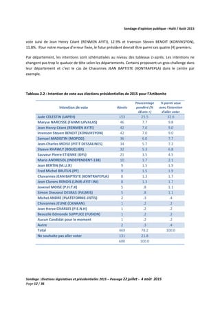 Sondage d’opinion publique - Haïti / Août 2015
Sondage : Elections législatives et présidentielles 2015 – Passage 22 juillet - 4 août 2015
Page 12 / 36
vote suivi de Jean Henry Céant (RENMEN AYITI), 12.9% et Irvenson Steven BENOIT (KONVIKSYON),
11.8%. Pour notre marque d’erreur fixée, le futur président devrait être parmi ces quatre (4) premiers.
Par département, les intentions sont schématisées au niveau des tableaux ci-après. Les intentions ne
changent pas trop le quatuor de tête selon les départements. Certains proposent un gros challenge dans
leur département et c’est le cas de Chavannes JEAN BAPTISTE (KONTRAPEPLA) dans le centre par
exemple.
Tableau 2.2 : Intention de vote aux élections présidentielles de 2015 pour l’Artibonite
Intention de vote Absolu
Pourcentage
pondéré (%
18 ans +)
% parmi ceux
avec l'intention
d'aller voter
Jude CELESTIN (LAPEH) 153 25.5 32.6
Maryse NARCISSE (FANMI LAVALAS) 46 7.7 9.8
Jean Henry Céant (RENMEN AYITI) 42 7.0 9.0
Irvenson Steven BENOIT (KONVIKSYON) 42 7.0 9.0
Samuel MADISTIN (MOPOD) 36 6.0 7.7
Jean-Charles MOISE (PITIT DESSALINES) 34 5.7 7.2
Steeve KHAWLY (BOUCLIER) 32 5.3 6.8
Sauveur Pierre ETIENNE (OPL) 21 3.5 4.5
Mario ANDRESOL (INDEPENDENT-138) 10 1.7 2.1
Jean BERTIN (M.U.R) 9 1.5 1.9
Fred Michel BRUTUS (PF) 9 1.5 1.9
Chavannes JEAN BAPTISTE (KONTRAPEPLA) 8 1.3 1.7
Jean Clarens RENOIS (UNIR-AYITI INI) 8 1.3 1.7
Jovenel MOISE (P.H.T.K) 5 .8 1.1
Simon Dieuseul DESRAS (PALMIS) 5 .8 1.1
Michel ANDRE (PLATEFORME-JISTIS) 2 .3 .4
Chavannes JEUNE (CANAAN) 1 .2 .2
Jean Herve CHARLES (P.E.N.H) 1 .2 .2
Beauzile Edmonde SUPPLICE (FUSION) 1 .2 .2
Aucun Candidat pour le moment 1 .2 .2
Autre 2 .3 .4
Total 469 78.2 100.0
Ne souhaite pas aller voter 131 21.8
600 100.0
 
