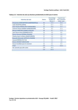 Sondage d’opinion publique - Haïti / Août 2015
Sondage : Elections législatives et présidentielles 2015 – Passage 22 juillet - 4 août 2015
Page 13 / 36
Tableau 2.3 : Intention de vote aux élections présidentielles de 2015 pour le Centre
Intention de vote Absolu
Pourcentage
pondéré (%
18 ans +)
% parmi ceux
avec l'intention
d'aller voter
Chavannes JEAN BAPTISTE (KONTRAPEPLA) 80 13.5 18.3
Jude CELESTIN (LAPEH) 72 12.1 16.5
Jean-Charles MOISE (PITIT DESSALINES) 64 10.8 14.7
Irvenson Steven BENOIT (KONVIKSYON) 49 8.2 11.2
Maryse NARCISSE (FANMI LAVALAS) 48 8.1 11.0
Jean Henry Céant (RENMEN AYITI) 26 4.4 6.0
Simon Dieuseul DESRAS (PALMIS) 17 2.9 3.9
Charles Henri Jn Marie BAKER (RESPE) 17 2.9 3.9
Beauzile Edmonde SUPPLICE (FUSION) 11 1.9 2.5
Jovenel MOISE (P.H.T.K) 8 1.3 1.8
Steeve KHAWLY (BOUCLIER) 8 1.3 1.8
Aucun Candidat pour le moment 36 6.1 8.3
Total 436 73.4 100.0
Ne souhaite pas aller voter 158 26.6
594 100.0
 