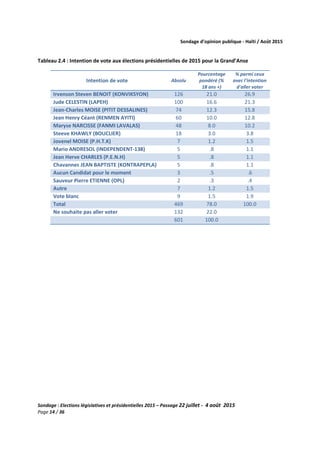 Sondage d’opinion publique - Haïti / Août 2015
Sondage : Elections législatives et présidentielles 2015 – Passage 22 juillet - 4 août 2015
Page 14 / 36
Tableau 2.4 : Intention de vote aux élections présidentielles de 2015 pour la Grand’Anse
Intention de vote Absolu
Pourcentage
pondéré (%
18 ans +)
% parmi ceux
avec l'intention
d'aller voter
Irvenson Steven BENOIT (KONVIKSYON) 126 21.0 26.9
Jude CELESTIN (LAPEH) 100 16.6 21.3
Jean-Charles MOISE (PITIT DESSALINES) 74 12.3 15.8
Jean Henry Céant (RENMEN AYITI) 60 10.0 12.8
Maryse NARCISSE (FANMI LAVALAS) 48 8.0 10.2
Steeve KHAWLY (BOUCLIER) 18 3.0 3.8
Jovenel MOISE (P.H.T.K) 7 1.2 1.5
Mario ANDRESOL (INDEPENDENT-138) 5 .8 1.1
Jean Herve CHARLES (P.E.N.H) 5 .8 1.1
Chavannes JEAN BAPTISTE (KONTRAPEPLA) 5 .8 1.1
Aucun Candidat pour le moment 3 .5 .6
Sauveur Pierre ETIENNE (OPL) 2 .3 .4
Autre 7 1.2 1.5
Vote blanc 9 1.5 1.9
Total 469 78.0 100.0
Ne souhaite pas aller voter 132 22.0
601 100.0
 