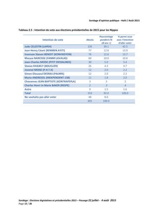 Sondage d’opinion publique - Haïti / Août 2015
Sondage : Elections législatives et présidentielles 2015 – Passage 22 juillet - 4 août 2015
Page 15 / 36
Tableau 2.5 : Intention de vote aux élections présidentielles de 2015 pour les Nippes
Intention de vote Absolu
Pourcentage
pondéré (%
18 ans +)
% parmi ceux
avec l'intention
d'aller voter
Jude CELESTIN (LAPEH) 235 39.1 42.5
Jean Henry Céant (RENMEN AYITI) 77 12.8 13.9
Irvenson Steven BENOIT (KONVIKSYON) 76 12.6 13.7
Maryse NARCISSE (FANMI LAVALAS) 60 10.0 10.8
Jean-Charles MOISE (PITIT DESSALINES) 30 5.0 5.4
Steeve KHAWLY (BOUCLIER) 26 4.3 4.7
Jovenel MOISE (P.H.T.K) 12 2.0 2.2
Simon Dieuseul DESRAS (PALMIS) 12 2.0 2.2
Mario ANDRESOL (INDEPENDENT-138) 11 1.8 2.0
Chavannes JEAN BAPTISTE (KONTRAPEPLA) 3 .5 .5
Charles Henri Jn Marie BAKER (RESPE) 2 .3 .4
Autre 9 1.5 1.6
Total 553 92.0 100.0
Ne souhaite pas aller voter 48 8.0
601 100.0
 