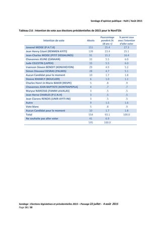 Sondage d’opinion publique - Haïti / Août 2015
Sondage : Elections législatives et présidentielles 2015 – Passage 22 juillet - 4 août 2015
Page 16 / 36
Tableau 2.6 : Intention de vote aux élections présidentielles de 2015 pour le Nord’ESt
Intention de vote Absolu
Pourcentage
pondéré (%
18 ans +)
% parmi ceux
avec l'intention
d'aller voter
Jovenel MOISE (P.H.T.K) 151 25.4 27.3
Jean Henry Céant (RENMEN AYITI) 139 23.4 25.1
Jean-Charles MOISE (PITIT DESSALINES) 91 15.3 16.4
Chavannes JEUNE (CANAAN) 33 5.5 6.0
Jude CELESTIN (LAPEH) 33 5.5 6.0
Irvenson Steven BENOIT (KONVIKSYON) 29 4.9 5.2
Simon Dieuseul DESRAS (PALMIS) 28 4.7 5.1
Aucun Candidat pour le moment 10 1.7 1.8
Steeve KHAWLY (BOUCLIER) 6 1.0 1.1
Charles Henri Jn Marie BAKER (RESPE) 5 .8 .9
Chavannes JEAN BAPTISTE (KONTRAPEPLA) 4 .7 .7
Maryse NARCISSE (FANMI LAVALAS) 3 .5 .5
Jean Herve CHARLES (P.E.N.H) 3 .5 .5
Jean Clarens RENOIS (UNIR-AYITI INI) 3 .5 .5
Autre 9 1.5 1.6
Vote blanc 5 .8 .9
Aucun Candidat pour le moment 10 1.7 1.8
Total 554 93.1 100.0
Ne souhaite pas aller voter 41 6.9
595 100.0
 