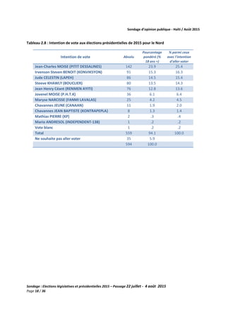Sondage d’opinion publique - Haïti / Août 2015
Sondage : Elections législatives et présidentielles 2015 – Passage 22 juillet - 4 août 2015
Page 18 / 36
Tableau 2.8 : Intention de vote aux élections présidentielles de 2015 pour le Nord
Intention de vote Absolu
Pourcentage
pondéré (%
18 ans +)
% parmi ceux
avec l'intention
d'aller voter
Jean-Charles MOISE (PITIT DESSALINES) 142 23.9 25.4
Irvenson Steven BENOIT (KONVIKSYON) 91 15.3 16.3
Jude CELESTIN (LAPEH) 86 14.5 15.4
Steeve KHAWLY (BOUCLIER) 80 13.5 14.3
Jean Henry Céant (RENMEN AYITI) 76 12.8 13.6
Jovenel MOISE (P.H.T.K) 36 6.1 6.4
Maryse NARCISSE (FANMI LAVALAS) 25 4.2 4.5
Chavannes JEUNE (CANAAN) 11 1.9 2.0
Chavannes JEAN BAPTISTE (KONTRAPEPLA) 8 1.3 1.4
Mathias PIERRE (KP) 2 .3 .4
Mario ANDRESOL (INDEPENDENT-138) 1 .2 .2
Vote blanc 1 .2 .2
Total 559 94.1 100.0
Ne souhaite pas aller voter 35 5.9
594 100.0
 