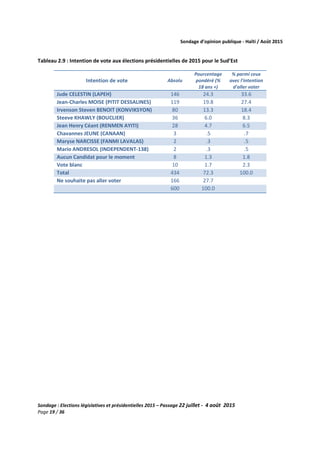 Sondage d’opinion publique - Haïti / Août 2015
Sondage : Elections législatives et présidentielles 2015 – Passage 22 juillet - 4 août 2015
Page 19 / 36
Tableau 2.9 : Intention de vote aux élections présidentielles de 2015 pour le Sud’Est
Intention de vote Absolu
Pourcentage
pondéré (%
18 ans +)
% parmi ceux
avec l'intention
d'aller voter
Jude CELESTIN (LAPEH) 146 24.3 33.6
Jean-Charles MOISE (PITIT DESSALINES) 119 19.8 27.4
Irvenson Steven BENOIT (KONVIKSYON) 80 13.3 18.4
Steeve KHAWLY (BOUCLIER) 36 6.0 8.3
Jean Henry Céant (RENMEN AYITI) 28 4.7 6.5
Chavannes JEUNE (CANAAN) 3 .5 .7
Maryse NARCISSE (FANMI LAVALAS) 2 .3 .5
Mario ANDRESOL (INDEPENDENT-138) 2 .3 .5
Aucun Candidat pour le moment 8 1.3 1.8
Vote blanc 10 1.7 2.3
Total 434 72.3 100.0
Ne souhaite pas aller voter 166 27.7
600 100.0
 