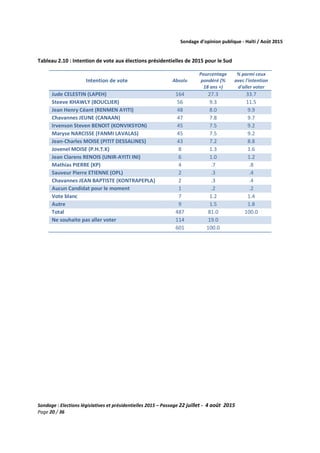Sondage d’opinion publique - Haïti / Août 2015
Sondage : Elections législatives et présidentielles 2015 – Passage 22 juillet - 4 août 2015
Page 20 / 36
Tableau 2.10 : Intention de vote aux élections présidentielles de 2015 pour le Sud
Intention de vote Absolu
Pourcentage
pondéré (%
18 ans +)
% parmi ceux
avec l'intention
d'aller voter
Jude CELESTIN (LAPEH) 164 27.3 33.7
Steeve KHAWLY (BOUCLIER) 56 9.3 11.5
Jean Henry Céant (RENMEN AYITI) 48 8.0 9.9
Chavannes JEUNE (CANAAN) 47 7.8 9.7
Irvenson Steven BENOIT (KONVIKSYON) 45 7.5 9.2
Maryse NARCISSE (FANMI LAVALAS) 45 7.5 9.2
Jean-Charles MOISE (PITIT DESSALINES) 43 7.2 8.8
Jovenel MOISE (P.H.T.K) 8 1.3 1.6
Jean Clarens RENOIS (UNIR-AYITI INI) 6 1.0 1.2
Mathias PIERRE (KP) 4 .7 .8
Sauveur Pierre ETIENNE (OPL) 2 .3 .4
Chavannes JEAN BAPTISTE (KONTRAPEPLA) 2 .3 .4
Aucun Candidat pour le moment 1 .2 .2
Vote blanc 7 1.2 1.4
Autre 9 1.5 1.8
Total 487 81.0 100.0
Ne souhaite pas aller voter 114 19.0
601 100.0
 