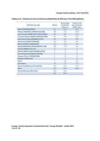 Sondage d’opinion publique - Haïti / Août 2015
Sondage : Elections législatives et présidentielles 2015 – Passage 22 juillet - 4 août 2015
Page 21 / 36
Tableau 2.11 : Intention de vote aux élections présidentielles de 2015 pour l’Aire Métropolitaine
Intention de vote Absolu
Pourcentage
pondéré (%
18 ans +)
% parmi ceux
avec l'intention
d'aller voter
Jude CELESTIN (LAPEH) 141 23.4 34.0
Maryse NARCISSE (FANMI LAVALAS) 58 9.6 14.0
Jean-Charles MOISE (PITIT DESSALINES) 48 8.0 11.6
Irvenson Steven BENOIT (KONVIKSYON) 42 7.0 10.1
Jean Henry Céant (RENMEN AYITI) 40 6.6 9.6
Chavannes JEUNE (CANAAN) 19 3.2 4.6
Steeve KHAWLY (BOUCLIER) 15 2.5 3.6
Mario ANDRESOL (INDEPENDENT-138) 10 1.7 2.4
Jovenel MOISE (P.H.T.K) 3 .5 .7
Michel ANDRE (PLATEFORME-JISTIS) 2 .3 .5
Simon Dieuseul DESRAS (PALMIS) 2 .3 .5
Sauveur Pierre ETIENNE (OPL) 1 .2 .2
Mathias PIERRE (KP) 1 .2 .2
Autre 9 1.5 2.2
Vote blanc 10 1.7 2.4
Aucun Candidat pour le moment 14 2.3 3.4
Total 415 68.9 100.0
Ne souhaite pas aller voter 187 31.1
602 100.0
 