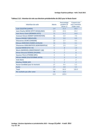 Sondage d’opinion publique - Haïti / Août 2015
Sondage : Elections législatives et présidentielles 2015 – Passage 22 juillet - 4 août 2015
Page 22 / 36
Tableau 2.12 : Intention de vote aux élections présidentielles de 2015 pour le Reste Ouest
Intention de vote Absolu
Pourcentage
pondéré (%
18 ans +)
% parmi ceux
avec l'intention
d'aller voter
Jude CELESTIN (LAPEH) 137 22.3 26.6
Jean-Charles MOISE (PITIT DESSALINES) 125 20.4 24.2
Jean Henry Céant (RENMEN AYITI) 72 11.7 14.0
Irvenson Steven BENOIT (KONVIKSYON) 36 5.9 7.0
Steeve KHAWLY (BOUCLIER) 31 5.0 6.0
Chavannes JEUNE (CANAAN) 23 3.7 4.5
Maryse NARCISSE (FANMI LAVALAS) 16 2.6 3.1
Chavannes JEAN BAPTISTE (KONTRAPEPLA) 12 2.0 2.3
Jovenel MOISE (P.H.T.K) 5 .8 1.0
Mario ANDRESOL (INDEPENDENT-138) 4 .7 .8
Simon Dieuseul DESRAS (PALMIS) 4 .7 .8
Sauveur Pierre ETIENNE (OPL) 3 .5 .6
Michel ANDRE (PLATEFORME-JISTIS) 2 .3 .4
Vote blanc 1 .2 .2
Mathias PIERRE (KP) 1 .2 .2
Aucun Candidat pour le moment 27 4.4 5.2
Autre 17 2.8 3.3
Total 516 84.0 100.0
Ne souhaite pas aller voter 98 16.0
614 100.0
 