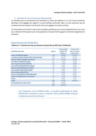 Sondage d’opinion publique - Haïti / Août 2015
Sondage : Elections législatives et présidentielles 2015 – Passage 22 juillet - 4 août 2015
Page 23 / 36
3. Intention de vote au Sénat par Département
Les résultats pour les sénatoriales sont présentés au niveau des tableaux 3.1 à 3.10. Aucune tendance
spécifique n’est dégagée par rapport à un parti politique particulier. Mais, on note seulement que de
nombreux anciens sénateurs ont de forte chance de regagner leur place au Sénat.
Les interviewés sont limités à choisir deux candidats spécifiques pour certains départements et les noms
qui se détachent témoignent qu’ils sont populaires et risquent fort de gagner les élections législatives de
dimanche.
Département de l’Artibonite
Tableau 3.1 : Intention de vote aux élections sénatoriales de 2015 pour l’Artibonite
Intention de vote Absolu
Pourcentage
pondéré (%
18 ans +)
% parmi ceux
avec l'intention
d'aller voter
Youri LATORTUE (AAA) 198 33.0% 42.2%
Levaillant LOUIS-JEUNE (INITE PATRIYOTIK) 175 29.2% 37.3%
Patrice ISRAEL (FANMI LAVALAS) 77 12.8% 16.4%
Carl Murat CANTAVE (KID) 45 7.5% 9.6%
Jean-Claude DELICE (VERITE) 32 5.3% 6.8%
Jean Willy JEAN BAPTISTE (AAA) 23 3.8% 4.9%
Michel CHRYSOSTOME (LAPEH) 22 3.7% 4.7%
Gerda BIEN-AIME (BOUCLIER) 12 2.0% 2.6%
Edva GUILLAUME (OPL) 5 0.8% 1.1%
Sadrac DIEUDONNE (MOCHRENHA) 4 0.7% 0.9%
Aucun Candidat pour le moment 10 1.7% 2.1%
Autre 5 0.8% 1.1%
Total 469 78.2% 100.0%
Ne souhaite pas aller voter 131 21.8%
600 100.0%
Pour l’Artibonite, Youri LATORTUE (AAA) et Levaillant LOUIS-JEUNE de l’INITE
PATRIYOTIK se détachent en tête. Le troisième, Patrice ISRAEL (FANMI LAVALAS)
est dépassée quasiment de 20 point.
 