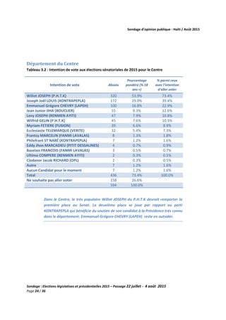 Sondage d’opinion publique - Haïti / Août 2015
Sondage : Elections législatives et présidentielles 2015 – Passage 22 juillet - 4 août 2015
Page 24 / 36
Département du Centre
Tableau 3.2 : Intention de vote aux élections sénatoriales de 2015 pour le Centre
Intention de vote Absolu
Pourcentage
pondéré (% 18
ans +)
% parmi ceux
avec l'intention
d'aller voter
Willot JOSEPH (P.H.T.K) 320 53.9% 73.4%
Joseph Joël LOUIS (KONTRAPEPLA) 172 29.0% 39.4%
Emmanuel Grégore CHEVRY (LAPEH) 100 16.8% 22.9%
Jean Junior JIHA (BOUCLIER) 55 9.3% 12.6%
Levy JOSEPH (RENMEN AYITI) 47 7.9% 10.8%
Wilfrid GELIN (P.H.T.K) 45 7.6% 10.3%
Myriam FETIERE (FUSION) 39 6.6% 8.9%
Ecclesiaste TELEMARQUE (VERITE) 32 5.4% 7.3%
Frantzy MARCELIN (FANMI LAVALAS) 8 1.3% 1.8%
Philefrant ST NARÉ (KONTRAPEPLA) 7 1.2% 1.6%
Eddy Jhon MARCADIEU (PITIT DESSALINES) 4 0.7% 0.9%
Bazelais FRANCOIS (FANMI LAVALAS) 3 0.5% 0.7%
Ultimo COMPERE (RENMEN AYITI) 2 0.3% 0.5%
Clodanor Jacob RICHARD (OPL) 2 0.3% 0.5%
Autre 7 1.2% 1.6%
Aucun Candidat pour le moment 7 1.2% 1.6%
Total 436 73.4% 100.0%
Ne souhaite pas aller voter 158 26.6%
594 100.0%
Dans le Centre, le très populaire Willot JOSEPH du P.H.T.K devrait remporter la
première place au Senat. La deuxième place se joue par rapport au parti
KONTRAPEPLA qui bénéficie du soutien de son candidat à la Présidence très connu
dans le département. Emmanuel Grégore CHEVRY (LAPEH) reste en outsider.
 