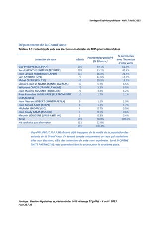 Sondage d’opinion publique - Haïti / Août 2015
Sondage : Elections législatives et présidentielles 2015 – Passage 22 juillet - 4 août 2015
Page 25 / 36
Département de la Grand’Anse
Tableau 3.3 : Intention de vote aux élections sénatoriales de 2015 pour la Grand’Anse
Intention de vote Absolu
Pourcentage pondéré
(% 18 ans +)
% parmi ceux
avec l'intention
d'aller voter
Guy PHILIPPE (C.N.P.P.H) 295 49.1% 62.9%
Sorel JACINTHE (INITE PATRIYOTIK) 199 33.1% 42.4%
Jean Lavaud FREDERICK (LAPEH) 101 16.8% 21.5%
Carl ANTOINE (OPL) 70 11.6% 14.9%
Mchel CLERIE (P.H.T.K) 65 10.8% 13.9%
Clotaire Jean ST NATUS (FANMI LAVALAS) 40 6.7% 8.5%
Wilquens CANDY (FANMI LAVALAS) 32 5.3% 6.8%
Jean Maxime ROUMER (BOUCLIER) 29 4.8% 6.2%
Rose Eumeline LAGRENADE (PLATFÒM PITIT
DESSALINES)
10 1.7% 2.1%
Jean Fleurant ROBERT (KONTRAPEPLA) 9 1.5% 1.9%
Jean Ronald AZOR (RESPE) 8 1.3% 1.7%
Michelet JEROME (KID) 4 0.7% 0.9%
Jean Roudy CALAS (FUSION) 3 0.5% 0.6%
Mesmin LOUIGENE (UNIR-AYITI INI) 2 0.3% 0.4%
Total 469 78.0% 100.0%
Ne souhaite pas aller voter 132 22.0%
601 100.0%
Guy PHILIPPE (C.N.P.P.H) obtient déjà le support de la moitié de la population des
votants de la Grand’Anse. En tenant compte uniquement de ceux qui souhaitent
aller aux élections, 63% des intentions de vote sont exprimées. Sorel JACINTHE
(INITE PATRIYOTIK) reste cependant dans la course pour la deuxième place.
 