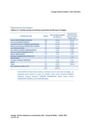 Sondage d’opinion publique - Haïti / Août 2015
Sondage : Elections législatives et présidentielles 2015 – Passage 22 juillet - 4 août 2015
Page 26 / 36
Département des Nippes
Tableau 3.4 : Intention de vote aux élections sénatoriales de 2015 pour les Nippes
Intention de vote Absolu
Pourcentage pondéré
(% 18 ans +)
% parmi ceux
avec l'intention
d'aller voter
Nenel CASSY (FANMI LAVALAS) 250 41.6% 45.2%
Francenet DENIUS (VERITE) 100 16.6% 18.1%
Leonard Sertulien TURENNE (RAPWOCHE) 75 12.5% 13.6%
Marie Carme Sineas DUMELFORT (VERITE) 70 11.6% 12.7%
Liez EDOUARD (KID) 65 10.8% 11.8%
Jean William JEANTY (KONTRAPEPLA) 22 3.7% 4.0%
Dieusseul ARICE (RENMEN AYITI) 18 3.0% 3.3%
Meclis JOSEPH (OPL) 20 3.3% 3.6%
Michelet CASIMIR (PLATFÒM PITIT
DESSALINES)
10 1.7% 1.8%
Lassegue JACQUES (MONHA) 9 1.5% 1.6%
Autre 8 1.3% 1.4%
Total 553 92.0% 100.0%
Ne souhaite pas aller voter 48 8.0%
601 100.0%
Nenel CASSY du Parti Fanmi Lavalas se detache seul en tete dans les Nippes. La
deuxième place devrait se jouer de manière serrée entre Francenet DENIUS
(VERITE), Leonard Sertulien TURENNE (RAPWOCHE), Marie Carme Sineas
DUMELFORT (VERITE) et Liez EDOUARD (KID).
 