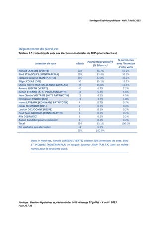 Sondage d’opinion publique - Haïti / Août 2015
Sondage : Elections législatives et présidentielles 2015 – Passage 22 juillet - 4 août 2015
Page 27 / 36
Département du Nord-est
Tableau 3.5 : Intention de vote aux élections sénatoriales de 2015 pour le Nord-est
Intention de vote Absolu
Pourcentage pondéré
(% 18 ans +)
% parmi ceux
avec l'intention
d'aller voter
Ronald LARECHE (VERITE) 278 46.7% 50.2%
Bind ST JACQUES (KONTRAPEPLA) 199 33.4% 35.9%
Jacques Sauveur JEAN (P.H.T.K) 195 32.8% 35.2%
Bilgot COLAS (OPL) 90 15.1% 16.2%
Chena Pierre MARTIAL (FANMI LAVALAS) 89 15.0% 16.1%
Renord JOSEPH (VERITE) 40 6.7% 7.2%
Renan ETIENNE (A. P. POU LAVNI AYITI) 32 5.4% 5.8%
Jean Claude VOLTAIRE (INITE PATRIYOTIK) 25 4.2% 4.5%
Emmanuel TINORD (KID) 22 3.7% 4.0%
Herns LAVEAUX (KONSYANS PATRIYOTIK) 4 0.7% 0.7%
Jonas FLEURIDOR (OPL) 2 0.3% 0.4%
Louicin DIEUDONNE (RESPE) 1 0.2% 0.2%
Paul Yvon GEORGES (RENMEN AYITI) 1 0.2% 0.2%
Alix DESIR (KID) 1 0.2% 0.2%
Aucun Candidat pour le moment 1 0.2% 0.2%
Total 554 93.1% 100.0%
Ne souhaite pas aller voter 41 6.9%
595 100.0%
Dans le Nord-est, Ronald LARECHE (VERITE) obtient 50% intentions de vote. Bind
ST JACQUES (KONTRAPEPLA) et Jacques Sauveur JEAN (P.H.T.K) sont au même
niveau pour la deuxième place.
 