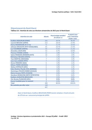 Sondage d’opinion publique - Haïti / Août 2015
Sondage : Elections législatives et présidentielles 2015 – Passage 22 juillet - 4 août 2015
Page 28 / 36
Département du Nord-Ouest
Tableau 3.6 : Intention de vote aux élections sénatoriales de 2015 pour le Nord-Ouest
Intention de vote Absolu
Pourcentage pondéré
(% 18 ans +)
% parmi ceux
avec l'intention
d'aller voter
Evalliere BEAUPLAN (PONT) 241 39.7% 49.3%
Laurent BEAUGE (LAPEH) 112 18.5% 22.9%
Henry DESAMOURS (P.H.T.K) 71 11.7% 14.5%
Johnson DIEUJUSTE (PITIT DESSALINES) 65 10.7% 13.3%
Luc FLEURINOR (VERITE) 55 9.1% 11.2%
Onondieu LOUIS (KID) 53 8.7% 10.8%
Thomas ETIENNE (UNDH) 11 1.8% 2.2%
Sylvio FRANCOIS (RENMEN AYITI) 10 1.6% 2.0%
Michelson NELSON (VERITE) 7 1.2% 1.4%
Yves MARTIAL (MOSANO) 7 1.2% 1.4%
Jean-Gary SANON (PPFF) 7 1.2% 1.4%
Denex FREDERIC (AAA) 6 1.0% 1.2%
Wilson PIERRE (MONHA) 6 1.0% 1.2%
Melius HYPPOLITE (OPL) 6 1.0% 1.2%
Eden Rivelino Placide CIVIL (ADRENA) 6 1.0% 1.2%
Dominique PHILOR (FANMI LAVALAS) 5 0.8% 1.0%
Marie Annaise FERTIL (FUSION) 5 0.8% 1.0%
Devidson DESRAVINE (INITE PATRIYOTIK) 3 0.5% 0.6%
Kedlaire AUGUSTIN (BOUCLIER) 3 0.5% 0.6%
Elie Nicolas PLANCHER (OPL) 3 0.5% 0.6%
Aucun Candidat pour le moment 3 0.5% 0.6%
Total 489 80.6% 100.0%
Ne souhaite pas aller voter 118
607
Dans le Nord-Ouest, Evalliere BEAUPLAN (PONT) ancien sénateur s’écarte de près
de 27% de son concurrent principal de LAPEH.
 