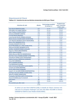 Sondage d’opinion publique - Haïti / Août 2015
Sondage : Elections législatives et présidentielles 2015 – Passage 22 juillet - 4 août 2015
Page 30 / 36
Département de l’Ouest
Tableau 3.2 : Intention de vote aux élections sénatoriales de 2015 pour l’Ouest
Intention de vote Absolu
Pourcentage pondéré
(% 18 ans +)
% parmi ceux
avec l'intention
d'aller voter
Jean Renel SENATUS (LIDE) 407 33.5% 43.7%
Alix Didier FILS-AIME (VERITE) 270 22.2% 29.0%
Jean Tholbert ALEXIS (PONT) 195 16.0% 20.9%
Antonio CHERAMY (VERITE) 170 14.0% 18.3%
Turneb DELPE (MOPOD) 122 10.0% 13.1%
Louis Gerald GILLES (FANMI LAVALAS) 97 8.0% 10.4%
Marie Denise CLAUDE (INITE PATRIYOTIK) 84 6.9% 9.0%
Jean Myrtho MURAILLE (PITIT DESSALINES) 82 6.7% 8.8%
Rene CIVIL (RENMEN AYITI) 75 6.2% 8.1%
Annette AUGUSTE (P.H.T.K) 70 5.8% 7.5%
Arnel BELIZAIRE (A. P. POU LAVNI AYITI) 67 5.5% 7.2%
Micanord ALFRED (RENMEN AYITI) 64 5.3% 6.9%
Schiller LOUIDOR (FANMI LAVALAS) 42 3.5% 4.5%
Beguens THÉUS (MOCHRENHA) 40 3.3% 4.3%
Mona JEAN (FUSION) 25 2.1% 2.7%
Miche-Nerson BRUTUS (RANDEVOUS) 20 1.6% 2.1%
Nel-Bien-Aime ETIENNE (KONBIT SITWAYEN) 20 1.6% 2.1%
Dieudonne SAINCY (PITIT DESSALINES) 19 1.6% 2.0%
Sabine Duvivier MORPEAU (CANAAN) 18 1.5% 1.9%
Sony CELY (MONHA) 15 1.2% 1.6%
Gary CASIMIR (ENTREH) 14 1.2% 1.5%
Fred BRISSON (FUSION) 12 1.0% 1.3%
Jules Emmanuel BELLERICE (LEVE KANPE) 9 0.7% 1.0%
Joseph Joel JOHN (MOPAM) 8 0.7% 0.9%
Ernso JEAN-LOUIS (CANAAN) 7 0.6% 0.8%
Jowel E. D. Da JEAN-PIERRE (KONTRAPEPLA) 6 0.5% 0.6%
Vedrigue-Hersche MARIE LILIANE (FUN) 5 0.4% 0.5%
Maurice PIERRE (FRONTCIPH) 4 0.3% 0.4%
Tranquilor MATHIEU (INITE PATRIYOTIK) 4 0.3% 0.4%
Aucun Candidat pour le moment 25 2.1% 2.7%
Vote blanc 30 2.5% 3.2%
Total 931 76.6% 100.0%
Ne souhaite pas aller voter 285
1216
En dehors de Jean Renel SENATUS (LIDE), la bataille de l’Ouest s’annonce très
rude pour les principaux challengers soit entre Alix Didier FILS-AIME et Antonio
CHERAMY de VERITE et Jean Tholbert ALEXIS (PONT).
 