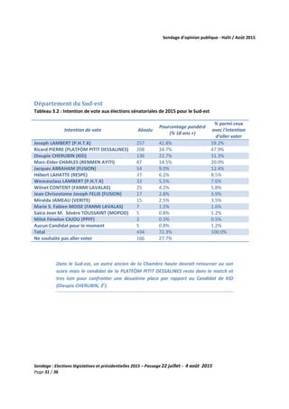 Sondage d’opinion publique - Haïti / Août 2015
Sondage : Elections législatives et présidentielles 2015 – Passage 22 juillet - 4 août 2015
Page 31 / 36
Département du Sud-est
Tableau 3.2 : Intention de vote aux élections sénatoriales de 2015 pour le Sud-est
Intention de vote Absolu
Pourcentage pondéré
(% 18 ans +)
% parmi ceux
avec l'intention
d'aller voter
Joseph LAMBERT (P.H.T.K) 257 42.8% 59.2%
Ricard PIERRE (PLATFÒM PITIT DESSALINES) 208 34.7% 47.9%
Dieupie CHERUBIN (KID) 136 22.7% 31.3%
Marc-Elder CHARLES (RENMEN AYITI) 87 14.5% 20.0%
Jacques ABRAHAM (FUSION) 54 9.0% 12.4%
Hébert LAHATTE (RESPE) 37 6.2% 8.5%
Wencesclass LAMBERT (P.H.T.K) 33 5.5% 7.6%
Wilnet CONTENT (FANMI LAVALAS) 25 4.2% 5.8%
Jean Chrisostome Joseph FELIX (FUSION) 17 2.8% 3.9%
Miralda JAMEAU (VERITE) 15 2.5% 3.5%
Marie S. Fabien MOISE (FANMI LAVALAS) 7 1.2% 1.6%
Saico Jean M. Sévère TOUSSAINT (MOPOD) 5 0.8% 1.2%
Milot Fénelon CAJOU (PPFF) 2 0.3% 0.5%
Aucun Candidat pour le moment 5 0.8% 1.2%
Total 434 72.3% 100.0%
Ne souhaite pas aller voter 166 27.7%
Dans le Sud-est, un autre ancien de la Chambre haute devrait retourner vu son
score mais le candidat de la PLATFÒM PITIT DESSALINES reste dans le match et
tres loin pour confronter une deuxième place par rapport au Candidat de KID
(Dieupie CHERUBIN, 3e
).
 