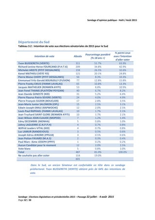 Sondage d’opinion publique - Haïti / Août 2015
Sondage : Elections législatives et présidentielles 2015 – Passage 22 juillet - 4 août 2015
Page 32 / 36
Département du Sud
Tableau 3.2 : Intention de vote aux élections sénatoriales de 2015 pour le Sud
Intention de vote Absolu
Pourcentage pondéré
(% 18 ans +)
% parmi ceux
avec l'intention
d'aller voter
Yvon BUISSERETH (VERITE) 311 51.7% 63.9%
Richard Lenine Herve FOURCAND (P.H.T.K) 209 34.8% 42.9%
Michelet ARISTE (PITIT DESSALINES) 159 26.5% 32.6%
Kenol MATHIEU (VEYE YO) 121 20.1% 24.8%
Pierre Moise CHERY (PITIT DESSALINES) 50 8.3% 10.3%
Emmanuel Fritz Gerald BOURJOLLY (FUSION) 77 12.8% 15.8%
Pierre Franky EXIUS (FANMI LAVALAS) 65 10.8% 13.3%
Jacques MATHELIER (RENMEN AYITI) 53 8.8% 10.9%
Jean Fenel THANIS (PLATFÒM PEYIZAN) 40 6.7% 8.2%
Jean Davide GENESTE (KID) 31 5.2% 6.4%
Pierre Flaurus Patrix SEVERE (VERITE) 24 4.0% 4.9%
Pierre François SILDOR (BOUCLIER) 17 2.8% 3.5%
Jean-Marie Junior SALOMON (OPL) 15 2.5% 3.1%
Edwin Joseph EMILE (RAPWOCHE) 12 2.0% 2.5%
Louis Paul RAPHAEL (FANMI LAVALAS) 10 1.7% 2.1%
Jean Truchard SAINT CLORE (RENMEN AYITI) 10 1.7% 2.1%
Jean Wilson JEAN-CLAUDE (MOPOD) 7 1.2% 1.4%
Edny DECEMBRE (MONHA) 5 0.8% 1.0%
Johny LAGUERRE (C.N.P.P.H) 4 0.7% 0.8%
Wilfrid Leaders VITAL (KID) 4 0.7% 0.8%
Luc LAMUR (RANDEVOUS) 3 0.5% 0.6%
Joseph Edriss JEROME (PPG18) 3 0.5% 0.6%
Jean Petion FAVARD (M.A.S) 2 0.3% 0.4%
Paul Marc- Aime JOSEPH (PPFF) 1 0.2% 0.2%
Aucun Candidat pour le moment 12 2.0% 2.5%
Vote blanc 5 0.8% 1.0%
Total 487 81.0% 100.0%
Ne souhaite pas aller voter 114 19.0%
601
Dans le Sud, un ancien Sénateur est confortable en tête dans ce sondage
préélectoral. Yvon BUISSERETH (VERITE) obtient près de 64% des intentions de
vote.
 