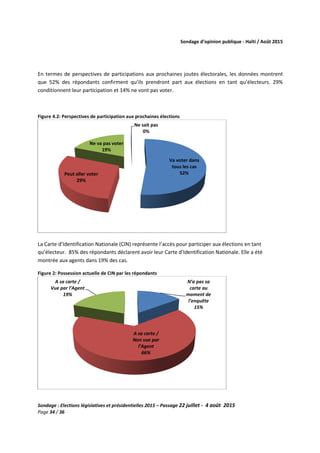 Sondage d’opinion publique - Haïti / Août 2015
Sondage : Elections législatives et présidentielles 2015 – Passage 22 juillet - 4 août 2015
Page 34 / 36
En termes de perspectives de participations aux prochaines joutes électorales, les données montrent
que 52% des répondants confirment qu’ils prendront part aux élections en tant qu’électeurs. 29%
conditionnent leur participation et 14% ne vont pas voter.
Figure 4.2: Perspectives de participation aux prochaines élections
La Carte d’Identification Nationale (CIN) représente l’accès pour participer aux élections en tant
qu’électeur. 85% des répondants déclarent avoir leur Carte d’Identification Nationale. Elle a été
montrée aux agents dans 19% des cas.
Figure 2: Possession actuelle de CIN par les répondants
Va voter dans
tous les cas
52%Peut aller voter
29%
Ne va pas voter
19%
Ne sait pas
0%
N’a pas sa
carte au
moment de
l’enquête
15%
A sa carte /
Non vue par
l’Agent
66%
A sa carte /
Vue par l’Agent
19%
 