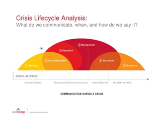 Crisis Lifecycle Analysis:
What do we communicate, when, and how do we say it?
 