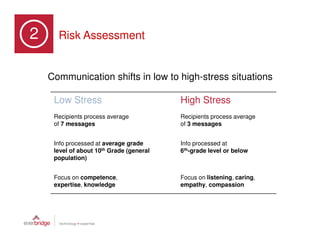 2              Risk Assessment
Part 1: Six Stages of a Communication Crisis




            Communication shifts in low to high-stress situations

               Low Stress                           High Stress
               Recipients process average           Recipients process average
               of 7 messages                        of 3 messages


               Info processed at average grade      Info processed at
               level of about 10th Grade (general   6th-grade level or below
               population)


               Focus on competence,                 Focus on listening, caring,
               expertise, knowledge                 empathy, compassion
 