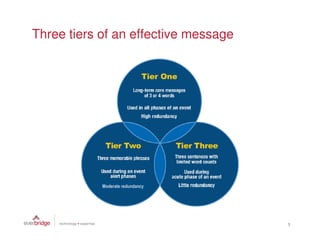 Three tiers of an effective message




            Moderate redundancy




                                      5
 